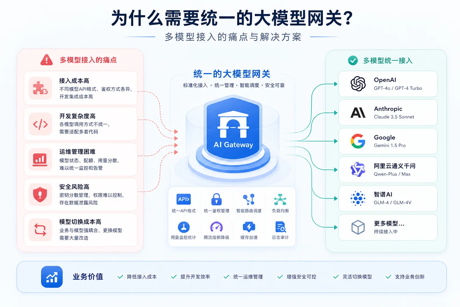 为什么需要统一的大模型网关？多模型接入的痛点与解决方案