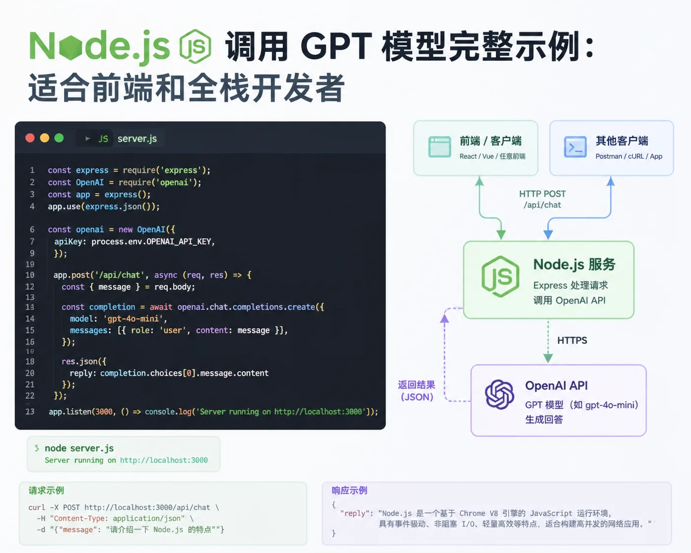 Node.js 调用 GPT 模型完整示例：适合前端和全栈开发者