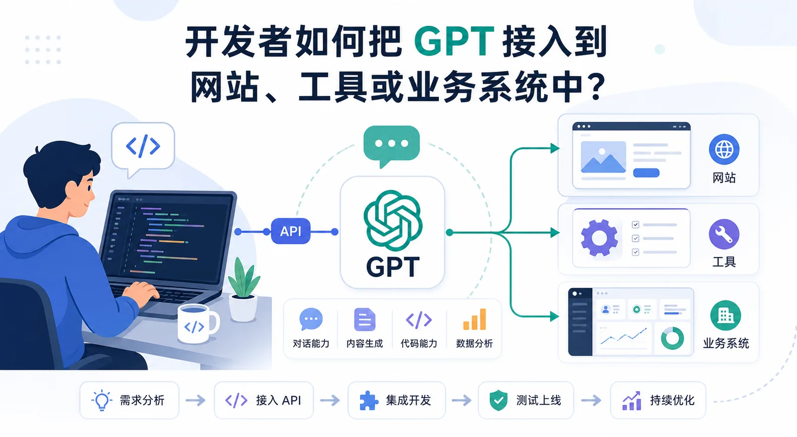 开发者如何把 GPT 接入到网站、工具或业务系统中？