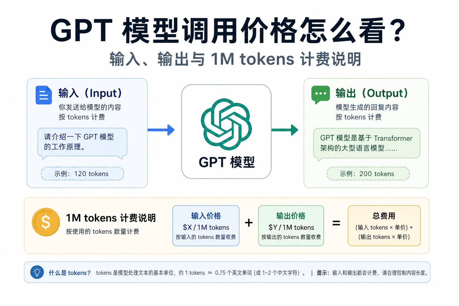 GPT 模型调用价格怎么看？输入、输出与 1M tokens 计费说明