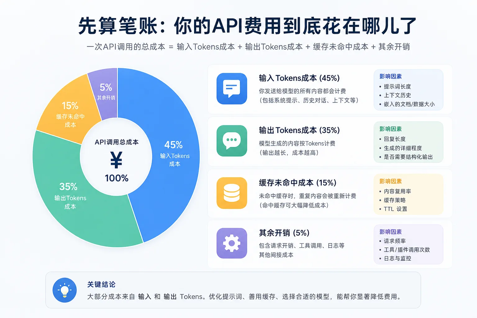 如何省下AI模型调用的钱？按量计费、缓存与模型选择实战指南