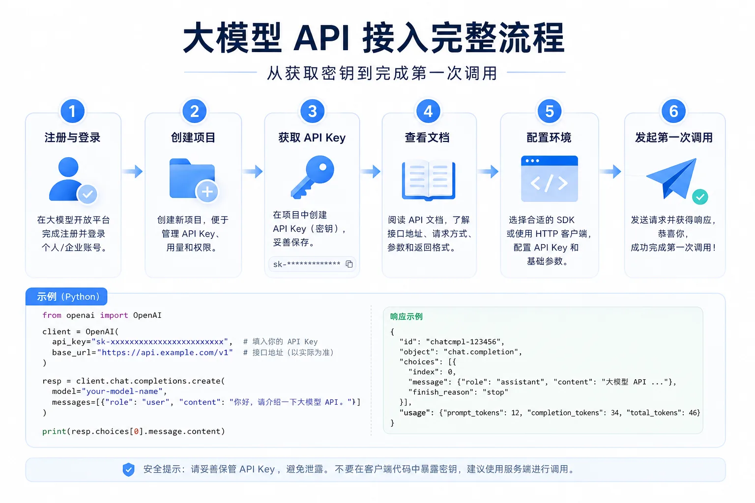 大模型 API 接入完整流程：从获取密钥到完成第一次调用